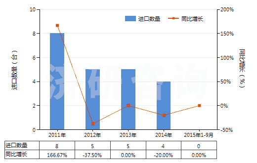 2011-2015年9月中國(guó)采礦鉆機(jī)（牙輪直徑≥380mm）(HS84305031)進(jìn)口量及增速統(tǒng)計(jì)